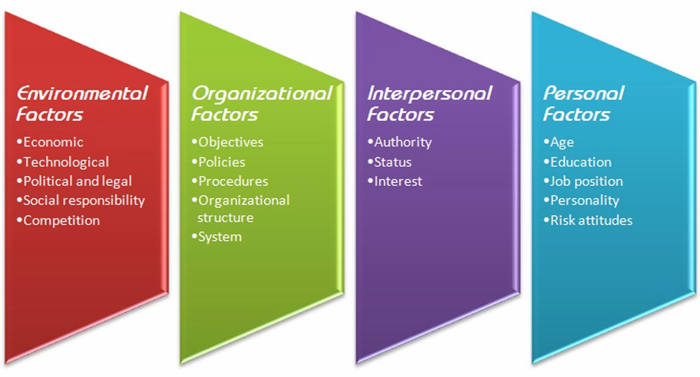 External factors affecting organizational structure